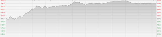 美联储降息利好提振港股三大指数 科技指数大涨超3%