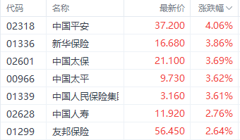 美联储降息利好提振港股三大指数 科技指数大涨超3%