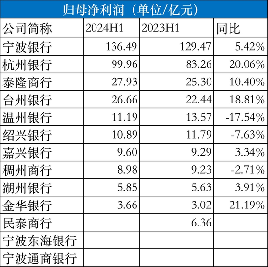 浙江省13家城商行半年成绩单：8家银行总资产两位数扩张，温州银行、绍兴银行、稠州银行净利润下滑