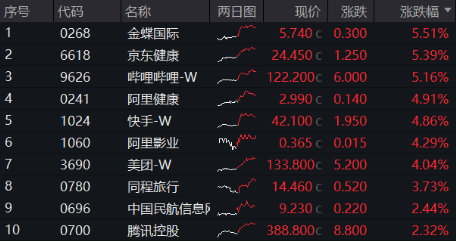 港股大爆发，哔哩哔哩涨超5%，港股互联网ETF涨近3%！以史为鉴，降息周期中港股胜率、收益均较高