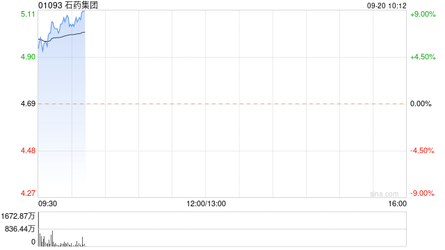 石药集团早盘涨超7% 公司拟回购最多50亿港元股份