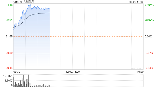 名创优品早盘涨逾8% 公司净利率中枢有望进一步上行