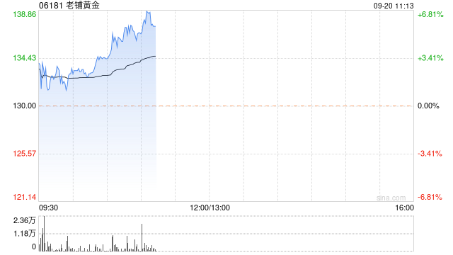 老铺黄金早盘涨逾6%再创新高 月内股价累涨超50%