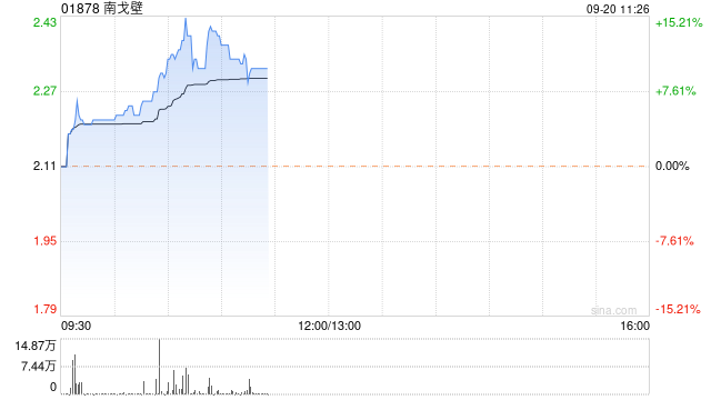 煤炭股早盘延续近期反弹 南戈壁涨超10%蒙古焦煤涨逾8%