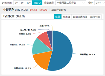 主力资金狂涌！重仓软件开发行业的信创ETF基金（562030）盘中涨逾1%，南天信息五天四板！