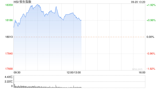 午评：港股恒指涨1.45% 恒生科指涨1.8%内房股涨势强劲