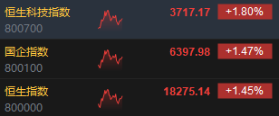 午评：港股恒指涨1.45% 恒生科指涨1.8%内房股涨势强劲