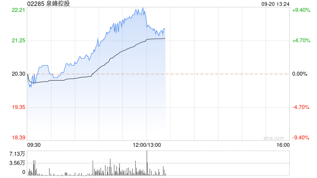 泉峰控股午前涨超8% 机构预计国内修缮维护需求有望涌现