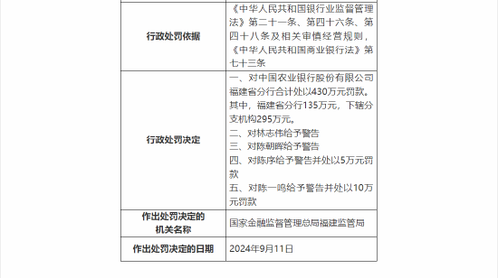 中国农业银行福建省分行被合计罚款430万：因违规设立存款考核指标等十一项违法违规事实