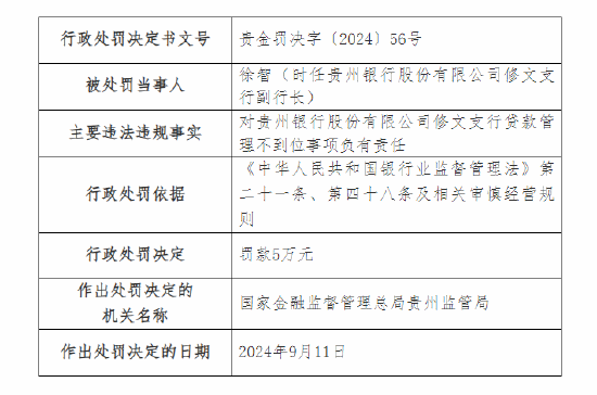 贵州银行股份修文支行被罚30万：因贷款管理不到位