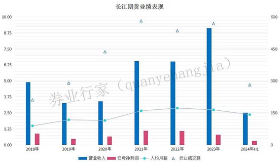 业绩连降三年，长江期货“80后”总裁又履新