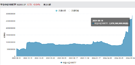 茅台终于止跌，尾盘携“大权重”力挺指数，中证100ETF基金（562000）逆转收红，斩获三连阳！