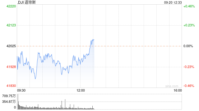 早盘：美股继续下滑 联邦快递下跌逾14%