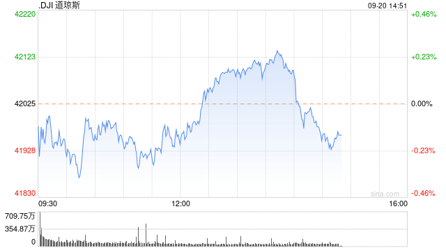 午盘：美股小幅下滑 三大股指本周均将录得涨幅